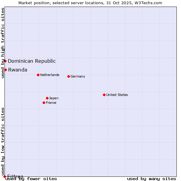Market position of Rwanda vs. Dominican Republic vs. Eritrea