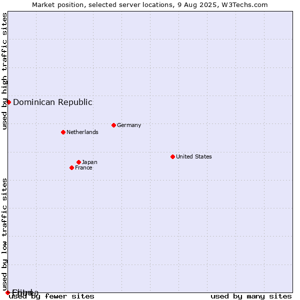 Market position of Dominican Republic vs. Chad vs. Eritrea