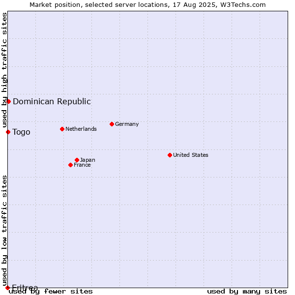 Market position of Dominican Republic vs. Togo vs. Eritrea