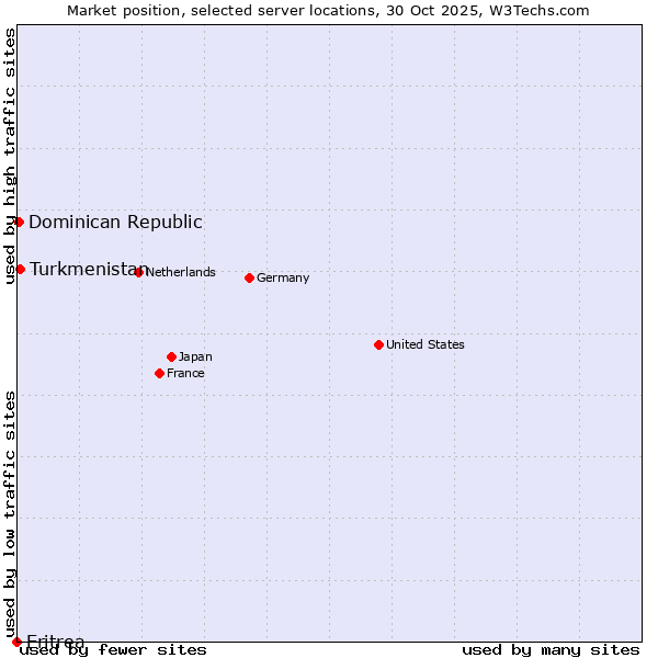 Market position of Turkmenistan vs. Dominican Republic vs. Eritrea