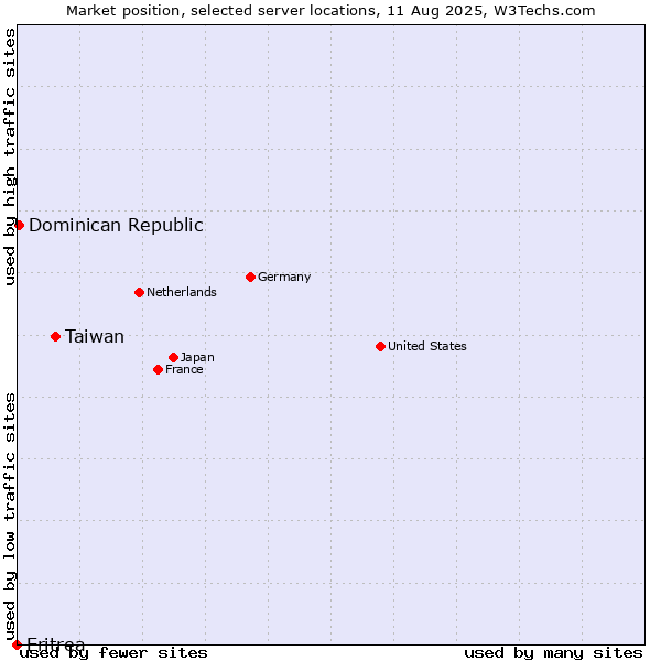 Market position of Taiwan vs. Dominican Republic vs. Eritrea