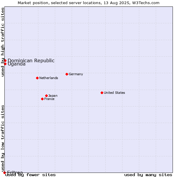 Market position of Uganda vs. Dominican Republic vs. Eritrea