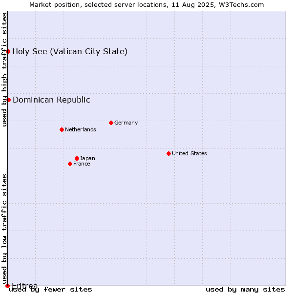 Market position of Dominican Republic vs. Holy See (Vatican City State) vs. Eritrea