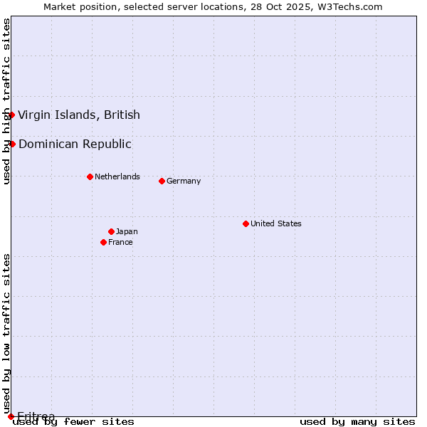 Market position of Dominican Republic vs. Virgin Islands, British vs. Eritrea