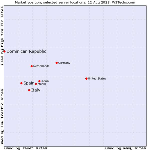 Market position of Italy vs. Spain vs. Dominican Republic