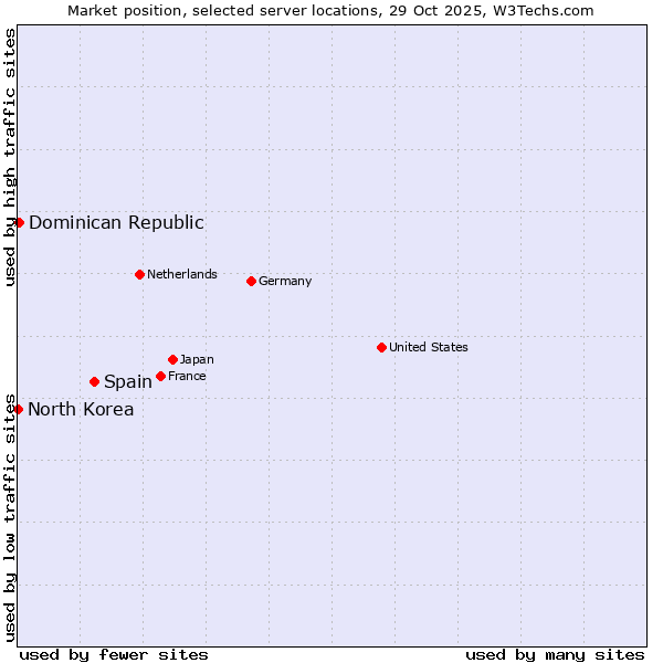 Market position of Spain vs. Dominican Republic vs. North Korea