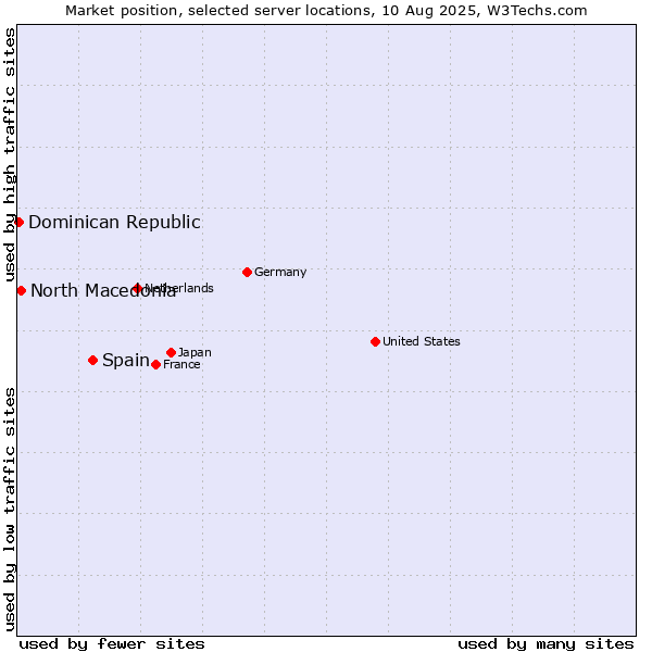 Market position of Spain vs. North Macedonia vs. Dominican Republic