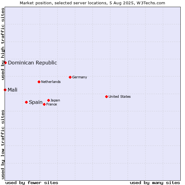 Market position of Spain vs. Dominican Republic vs. Mali