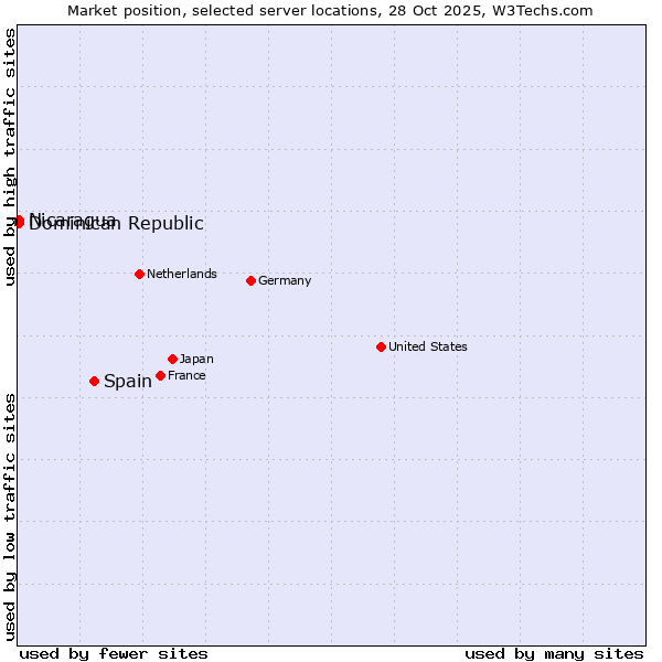 Market position of Spain vs. Dominican Republic vs. Nicaragua