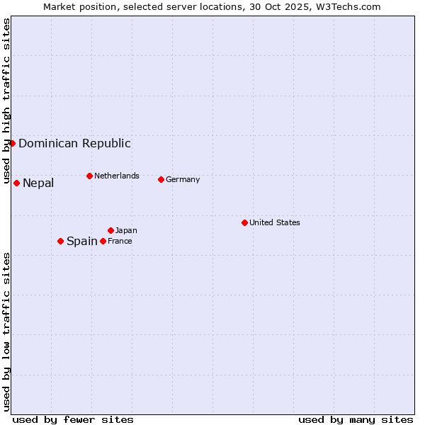 Market position of Spain vs. Nepal vs. Dominican Republic