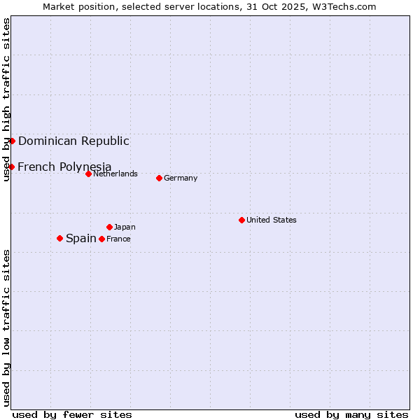 Market position of Spain vs. Dominican Republic vs. French Polynesia