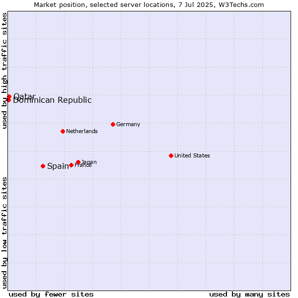 Market position of Spain vs. Qatar vs. Dominican Republic