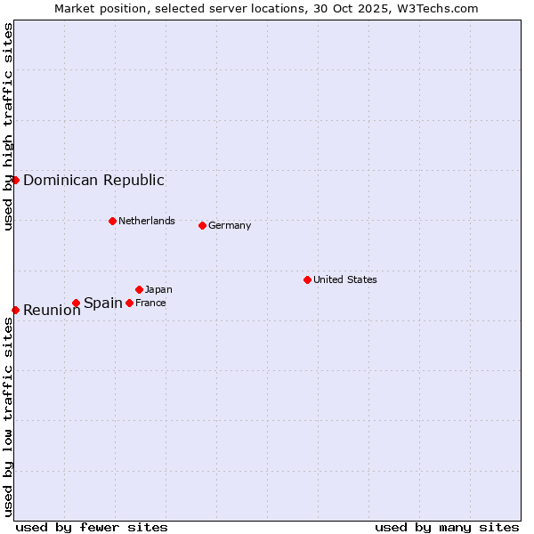 Market position of Spain vs. Reunion vs. Dominican Republic