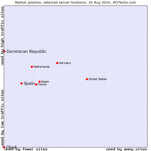 Market position of Spain vs. Dominican Republic vs. Chad