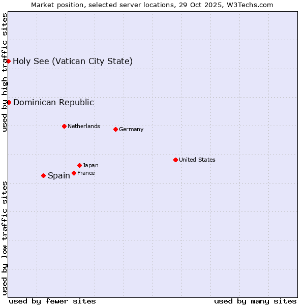 Market position of Spain vs. Dominican Republic vs. Holy See (Vatican City State)