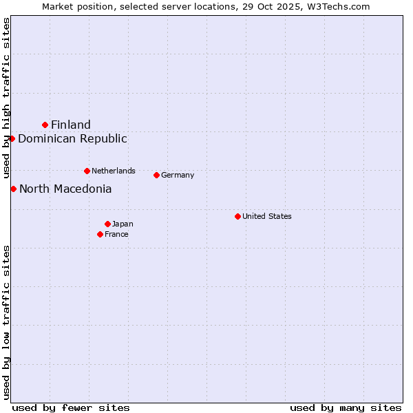 Market position of Finland vs. North Macedonia vs. Dominican Republic