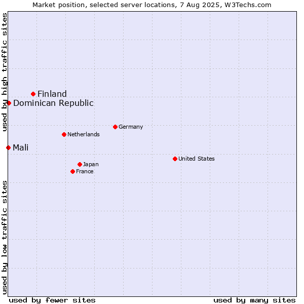 Market position of Finland vs. Dominican Republic vs. Mali