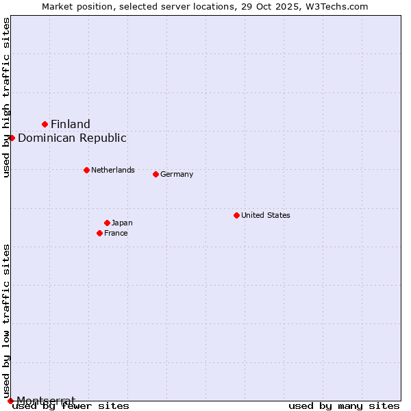 Market position of Finland vs. Dominican Republic vs. Montserrat