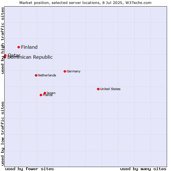 Market position of Finland vs. Qatar vs. Dominican Republic