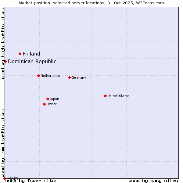Market position of Finland and territories vs. Dominican Republic vs. Haiti