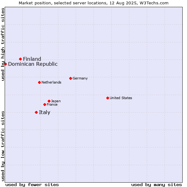 Market position of Italy vs. Finland and territories vs. Dominican Republic