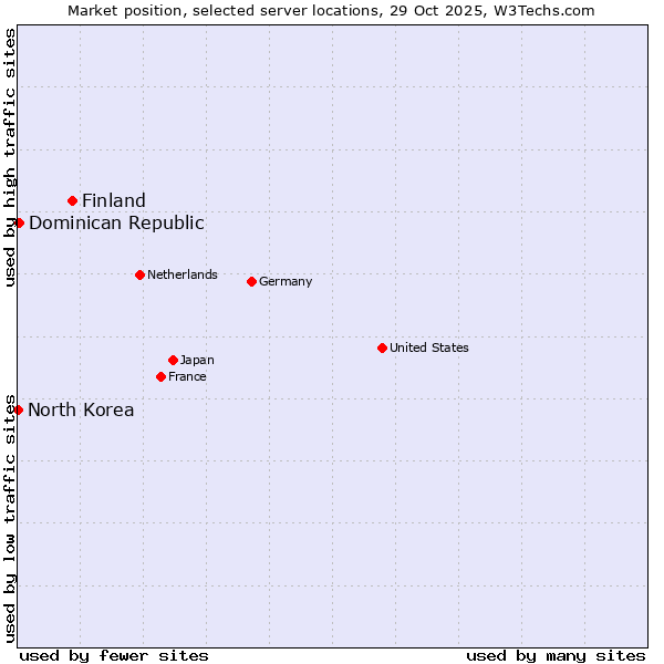 Market position of Finland and territories vs. Dominican Republic vs. North Korea