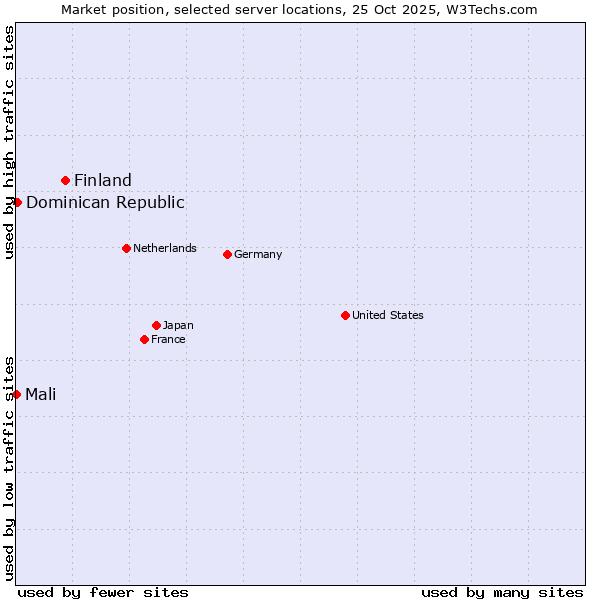 Market position of Finland and territories vs. Dominican Republic vs. Mali
