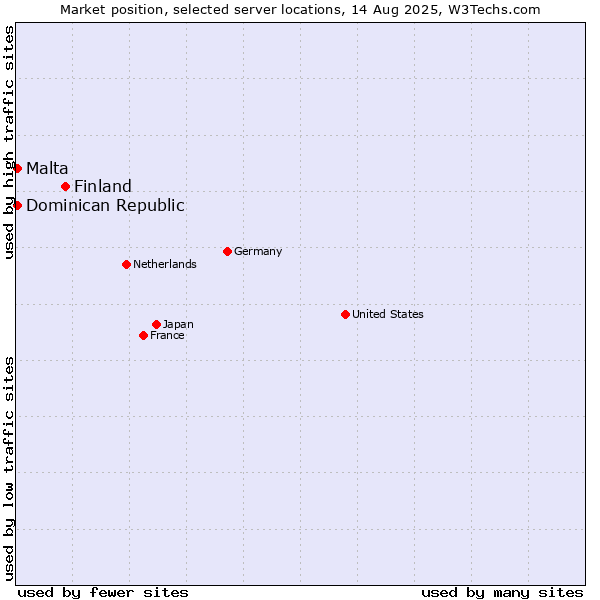 Market position of Finland and territories vs. Dominican Republic vs. Malta