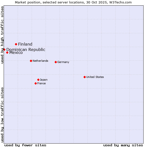 Market position of Finland and territories vs. Mexico vs. Dominican Republic