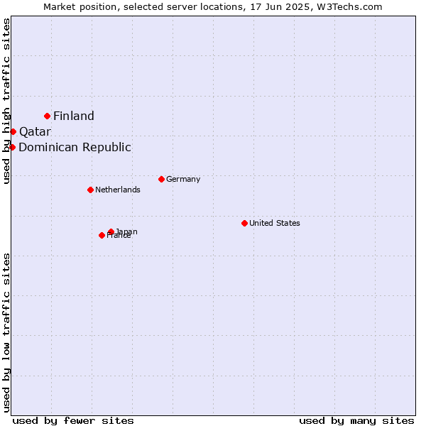 Market position of Finland and territories vs. Qatar vs. Dominican Republic