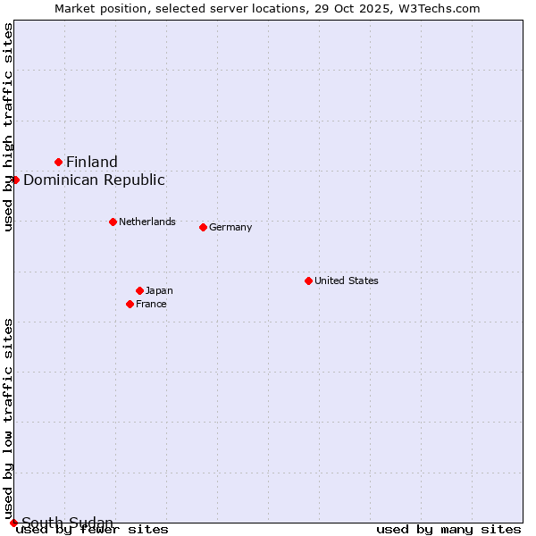 Market position of Finland and territories vs. Dominican Republic vs. South Sudan