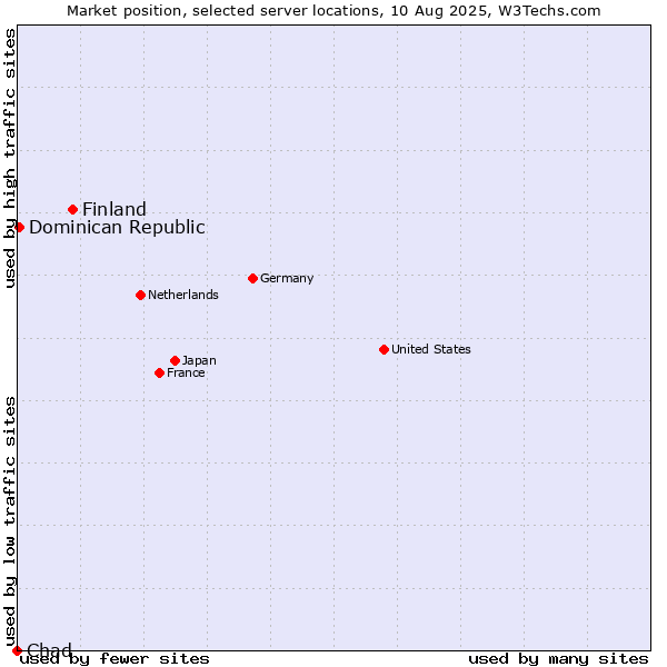 Market position of Finland and territories vs. Dominican Republic vs. Chad