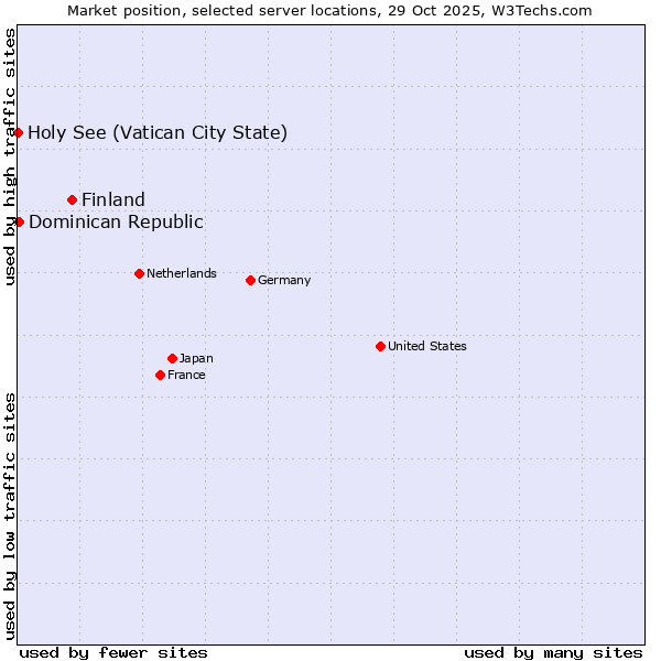 Market position of Finland and territories vs. Dominican Republic vs. Holy See (Vatican City State)
