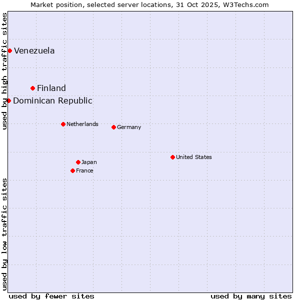 Market position of Finland and territories vs. Venezuela vs. Dominican Republic