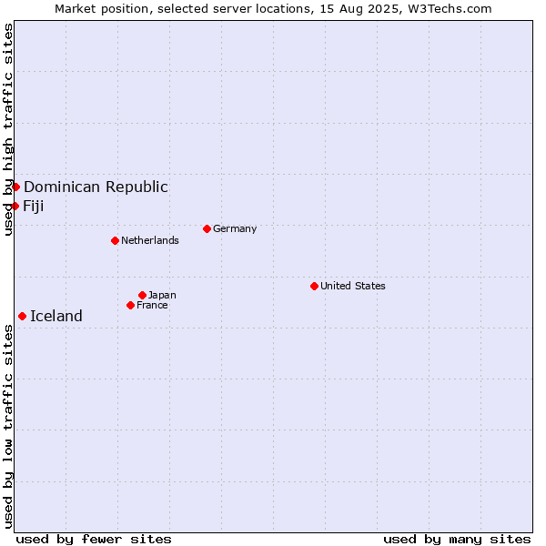 Market position of Iceland vs. Dominican Republic vs. Fiji