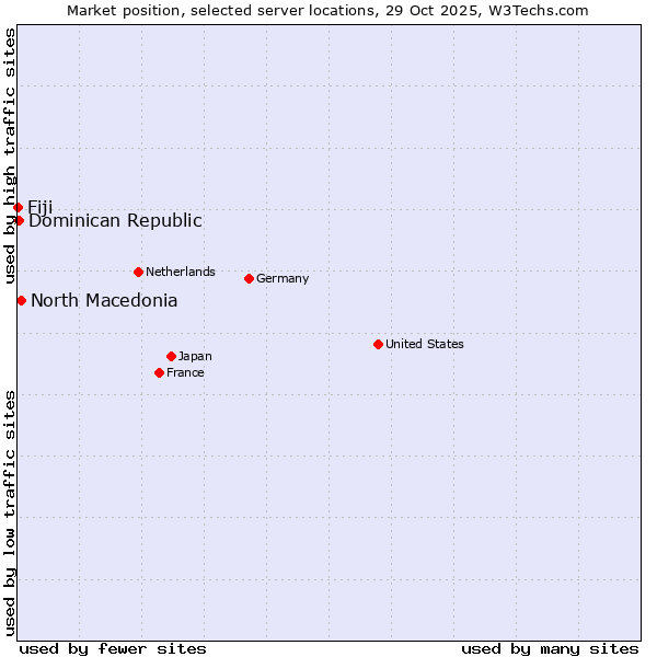 Market position of North Macedonia vs. Dominican Republic vs. Fiji