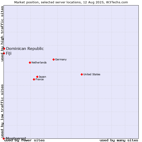 Market position of Dominican Republic vs. Fiji vs. Montserrat