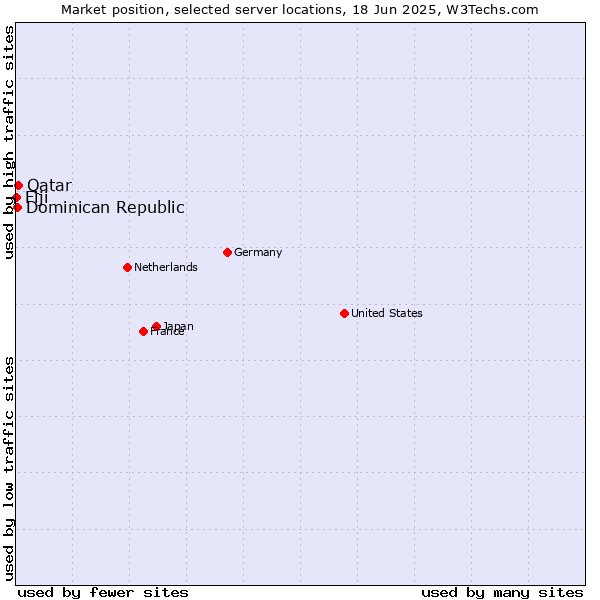 Market position of Qatar vs. Dominican Republic vs. Fiji