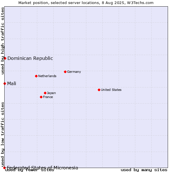 Market position of Dominican Republic vs. Mali vs. Federated States of Micronesia