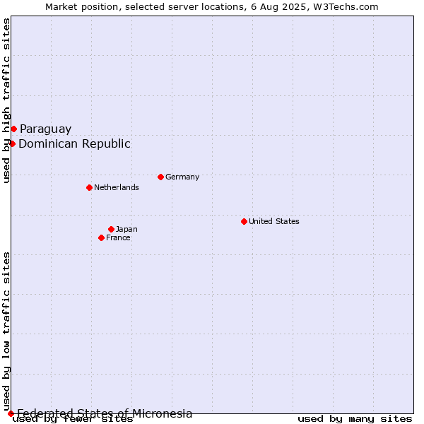 Market position of Paraguay vs. Dominican Republic vs. Federated States of Micronesia