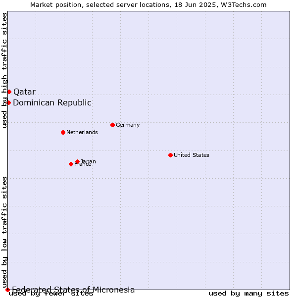 Market position of Qatar vs. Dominican Republic vs. Federated States of Micronesia