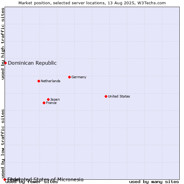 Market position of Dominican Republic vs. Federated States of Micronesia vs. Chad