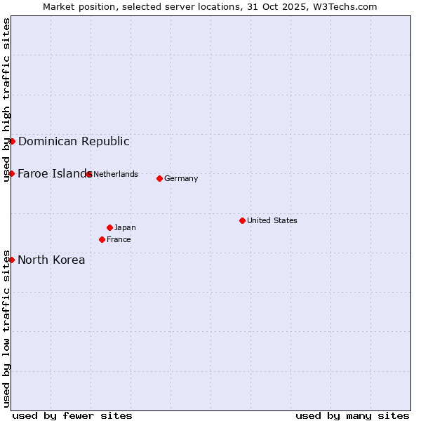 Market position of Dominican Republic vs. Faroe Islands vs. North Korea