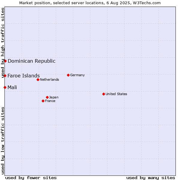 Market position of Dominican Republic vs. Mali vs. Faroe Islands