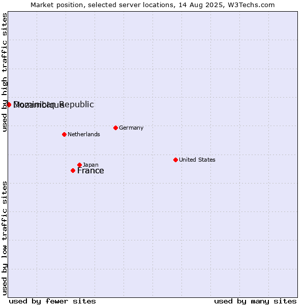 Market position of France vs. Mozambique vs. Dominican Republic