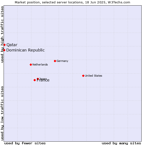 Market position of France and territories vs. Qatar vs. Dominican Republic