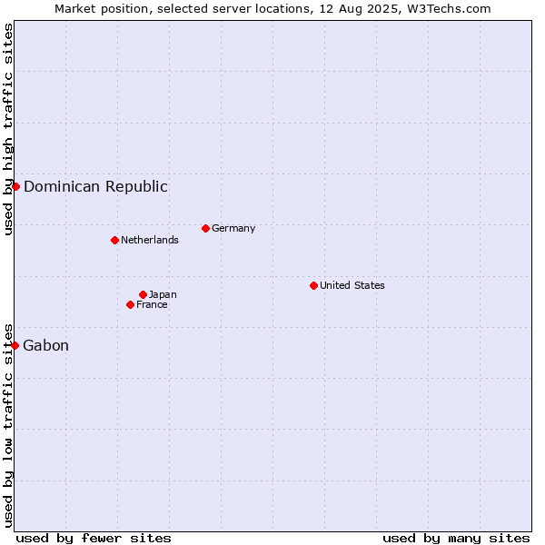 Market position of Dominican Republic vs. Gabon