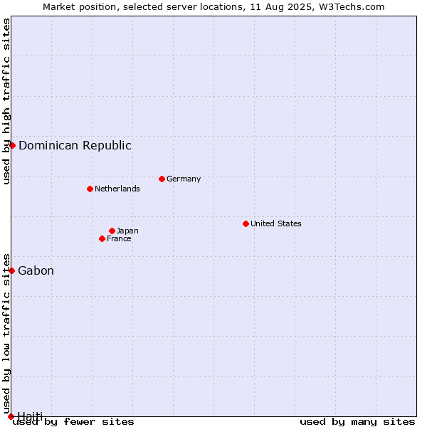 Market position of Dominican Republic vs. Gabon vs. Haiti