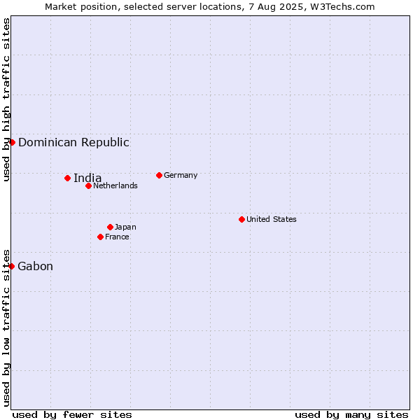 Market position of India vs. Dominican Republic vs. Gabon