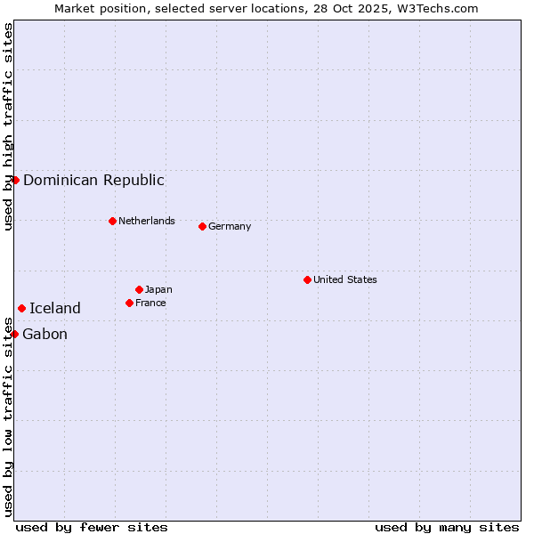 Market position of Iceland vs. Dominican Republic vs. Gabon